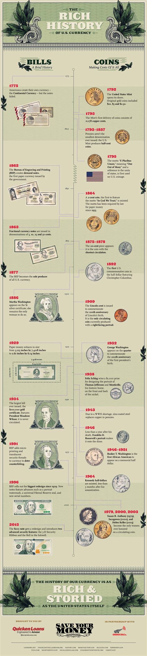 Currency History .